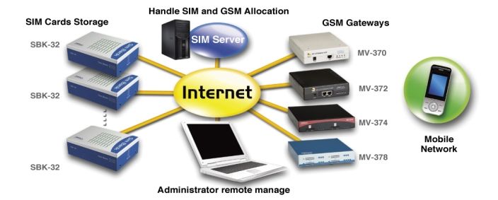 SIM Server