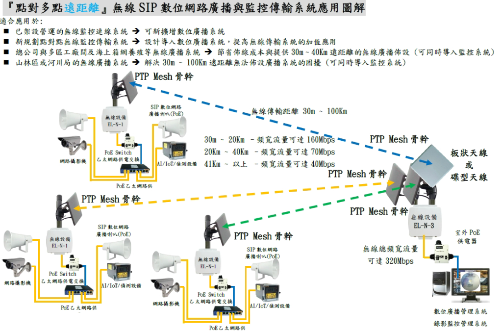 室外無線SIP數位網路廣播與監控及數據傳輸系統